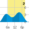Shell Point tide chart for Thursday, June 2, 2022