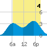 Shell Point tide chart for Saturday, June 4, 2022