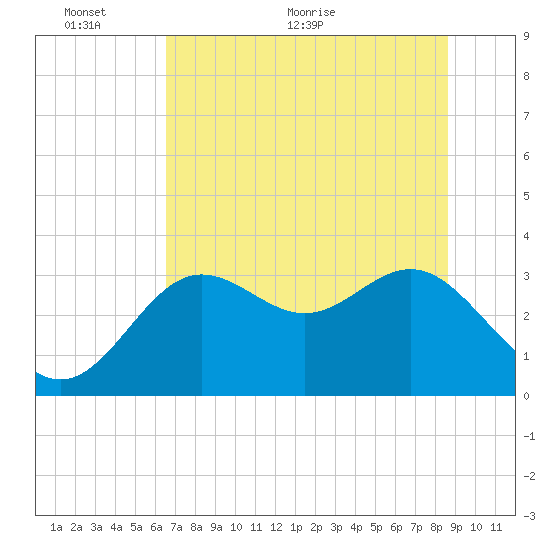 Shell Point tide chart for Monday, June 6, 2022