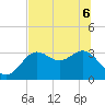 Shell Point tide chart for Monday, June 6, 2022