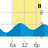 Shell Point tide chart for Wednesday, June 8, 2022