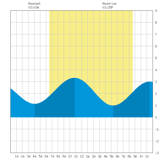 Shell Point tide chart for Thursday, June 9, 2022