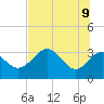 Shell Point tide chart for Thursday, June 9, 2022
