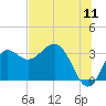 Shell Point tide chart for Monday, July 11, 2022
