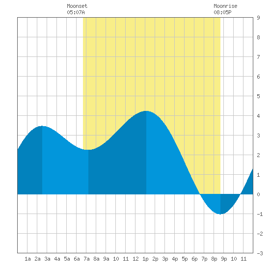 Shell Point tide chart for Tuesday, July 12, 2022