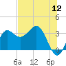 Shell Point tide chart for Tuesday, July 12, 2022