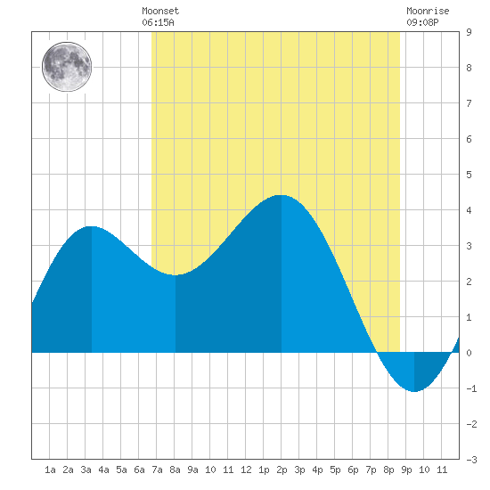 Shell Point tide chart for Wednesday, July 13, 2022