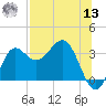 Shell Point tide chart for Wednesday, July 13, 2022