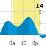 Shell Point tide chart for Thursday, July 14, 2022