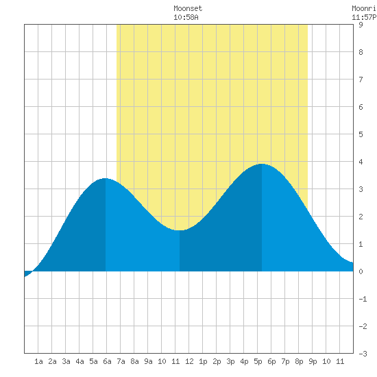 Shell Point tide chart for Sunday, July 17, 2022