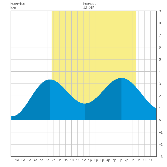 Shell Point tide chart for Monday, July 18, 2022