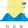 Shell Point tide chart for Monday, July 18, 2022