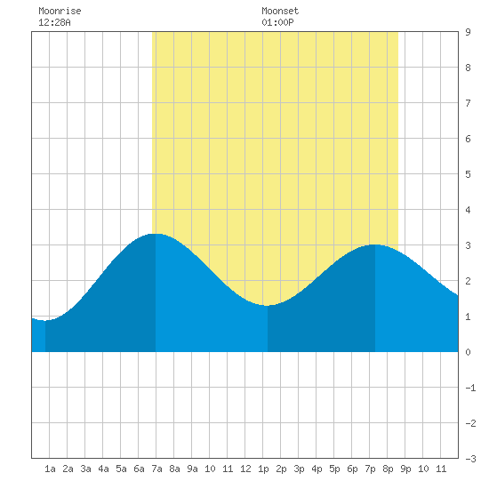 Shell Point tide chart for Tuesday, July 19, 2022