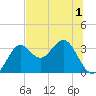 Shell Point tide chart for Friday, July 1, 2022