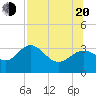 Shell Point tide chart for Wednesday, July 20, 2022