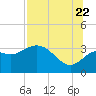 Shell Point tide chart for Friday, July 22, 2022