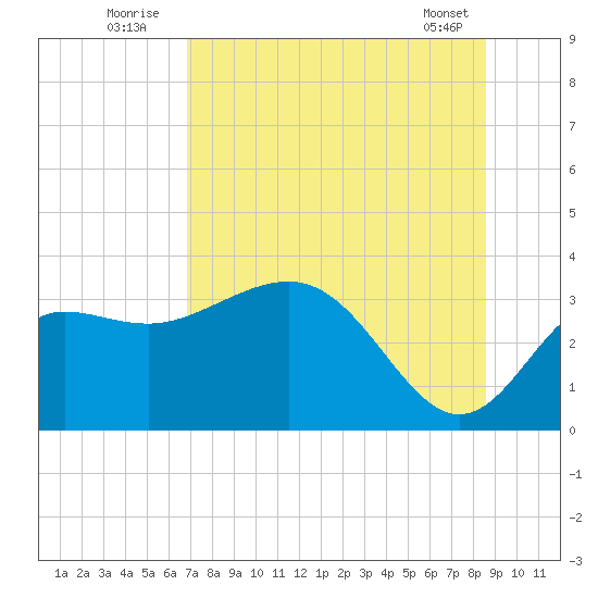 Shell Point tide chart for Sunday, July 24, 2022