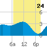 Shell Point tide chart for Sunday, July 24, 2022