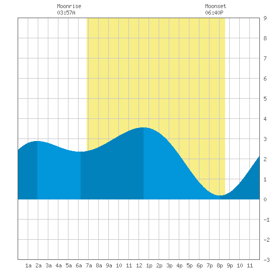 Shell Point tide chart for Monday, July 25, 2022