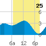 Shell Point tide chart for Monday, July 25, 2022