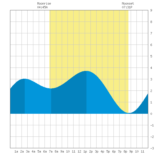 Shell Point tide chart for Tuesday, July 26, 2022