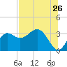 Shell Point tide chart for Tuesday, July 26, 2022