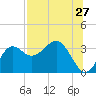 Shell Point tide chart for Wednesday, July 27, 2022