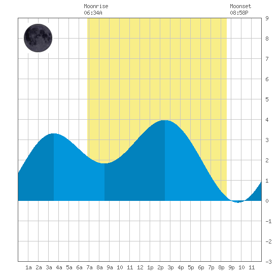 Shell Point tide chart for Thursday, July 28, 2022