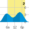 Shell Point tide chart for Saturday, July 2, 2022