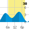 Shell Point tide chart for Saturday, July 30, 2022
