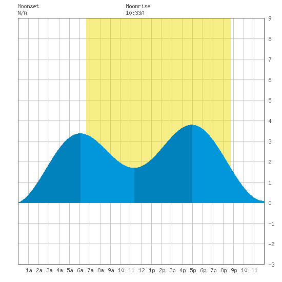 Shell Point tide chart for Sunday, July 3, 2022