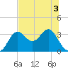 Shell Point tide chart for Sunday, July 3, 2022