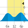 Shell Point tide chart for Monday, July 4, 2022