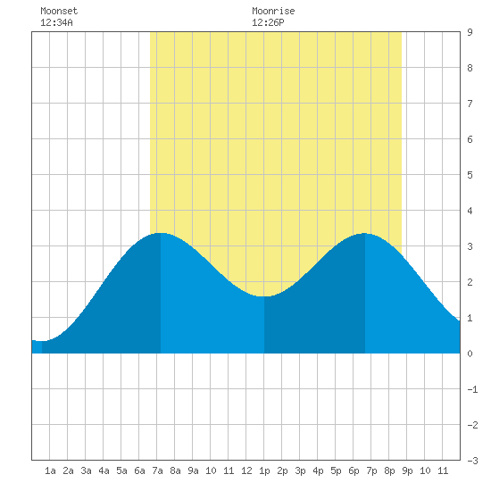 Shell Point tide chart for Tuesday, July 5, 2022