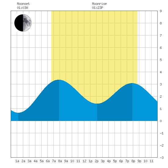Shell Point tide chart for Wednesday, July 6, 2022