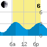 Shell Point tide chart for Wednesday, July 6, 2022
