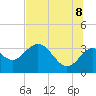 Shell Point tide chart for Friday, July 8, 2022