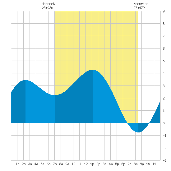Shell Point tide chart for Wednesday, August 10, 2022