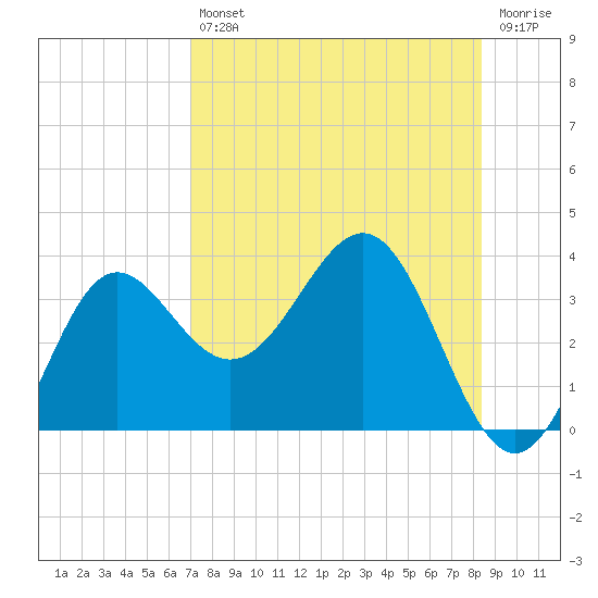 Shell Point tide chart for Friday, August 12, 2022
