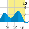 Shell Point tide chart for Friday, August 12, 2022