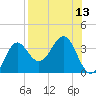 Shell Point tide chart for Saturday, August 13, 2022