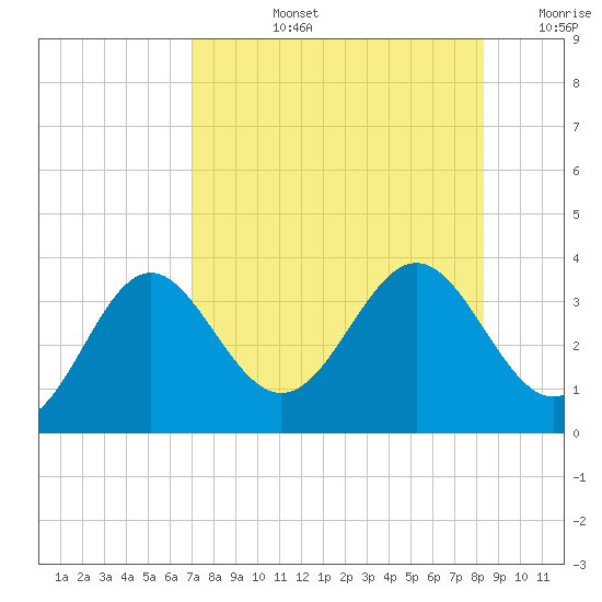 Shell Point tide chart for Monday, August 15, 2022