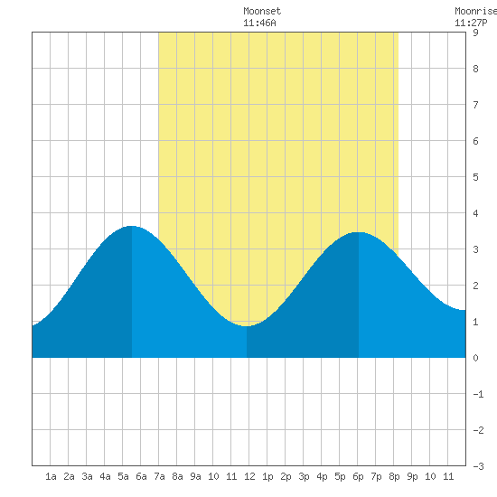 Shell Point tide chart for Tuesday, August 16, 2022