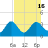 Shell Point tide chart for Tuesday, August 16, 2022