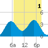 Shell Point tide chart for Monday, August 1, 2022