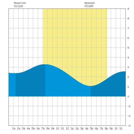Shell Point tide chart for Saturday, August 20, 2022