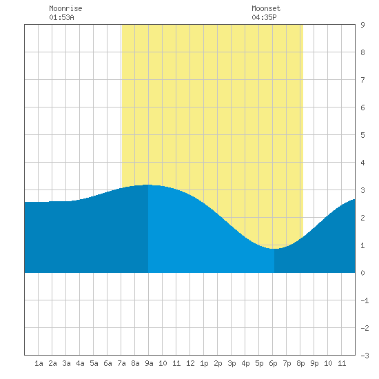 Shell Point tide chart for Sunday, August 21, 2022