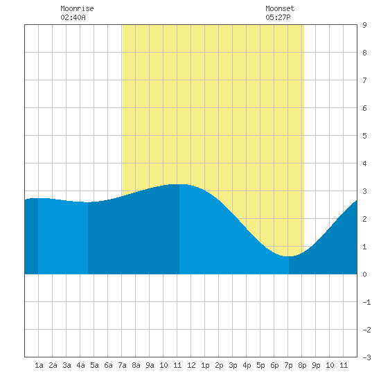 Shell Point tide chart for Monday, August 22, 2022