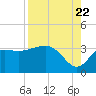 Shell Point tide chart for Monday, August 22, 2022