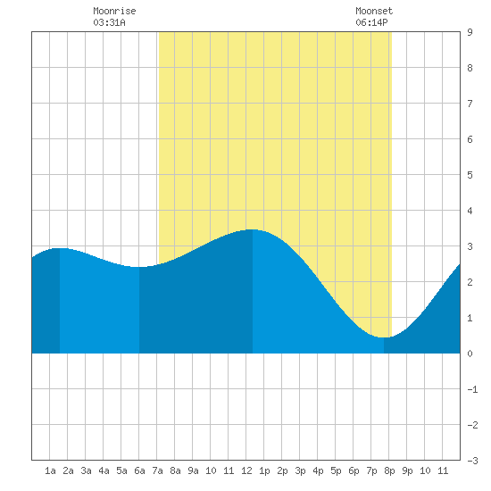 Shell Point tide chart for Tuesday, August 23, 2022